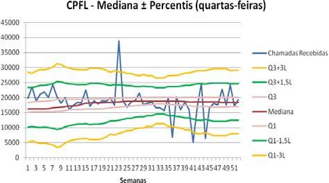 utilização da mediana associada ao intervalo interquartil ao invés da utilização da média associada ao desvio padrão, argumentando principalmente a possibilidade de aumento dos custos operacionais