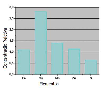 classificados como hiperplasia (HPB) utilizando radiação síncrotron. Os elementos analisados foram S, Mn, Cu, Fe e Zn.