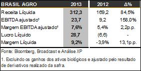 Painel Corporativo/ (+) Brasil Agro (AGRO3): Materializando sua estratégia. A Brasil Agro reportou seus números consolidados do ano de 2013.