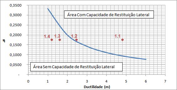 Como se mostrou anteriormente, esta expressão traduz-se graficamente numa relação entre a ductilidade da estrutura, m, e o parâmetro η = K p /K e.