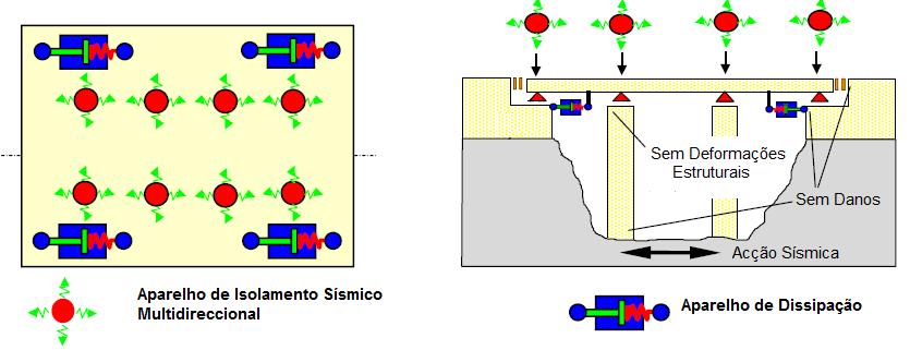 Tal como já foi referido, outra propriedade importante que resulta da introdução do sistema de isolamento sísmico é o aumento da capacidade de amortecimento da estrutura.