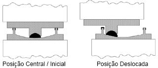 O coeficiente de atrito entre a superfície esférica e a extremidade deslizante determina a dissipação, que resulta dos deslocamentos relativos entre a estrutura e o subsolo, ilustrados na Figura 15.