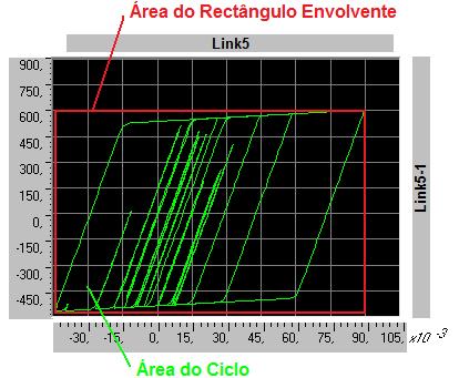 Figura 56 - Propriedades de rigidez do dissipador (esq.) e do sistema pilares + aparelhos elastoméricos (dir.