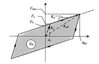 A área do rectângulo envolvente e a área do ciclo de histerese são calculadas recorrendo aos dados retirados do modelo de cálculo, através das expressões da EN 1998-2:2005 para um sistema com