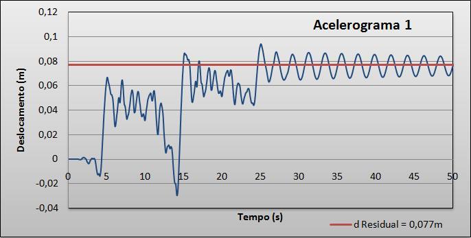 Deslocamento Residual [cm] Na figura seguinte, apresenta-se o andamento de um ponto do tabuleiro, da estrutura definida como Estudo 6.