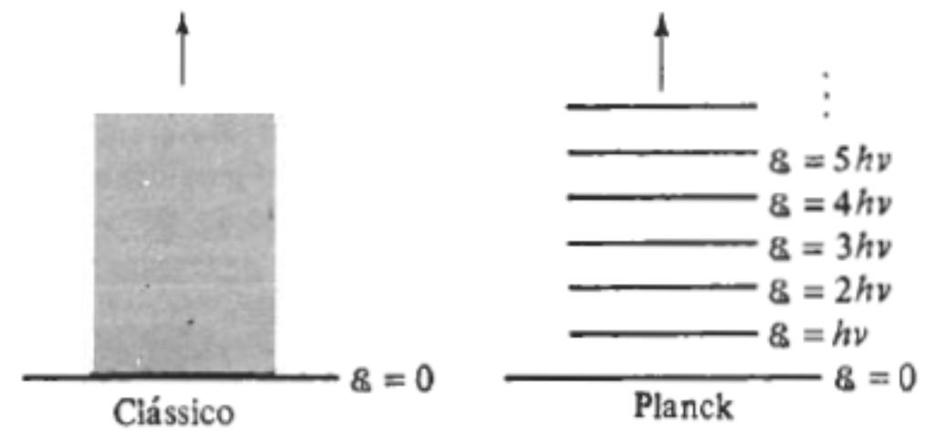 O Postulado de Planck: A energia total E de qualquer entidade física cuja única coordenada execute oscilações harmônicas simples (isto é, seja expressa por uma função senoidal do tempo) pode assumir