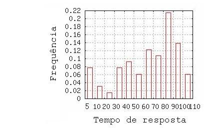 Exemplo de estudo (1) Tempo de resposta de um sistema deve estar abaixo de um limite com uma certa probabilidade e sua média não deve ser superior a um certo valor