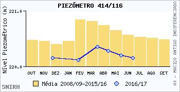 O nível piezométrico geral apresenta uma ligeira tendência de descida.