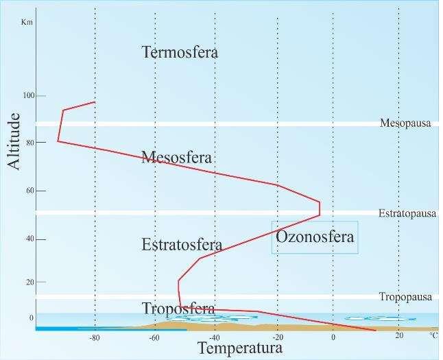 Estrutura da atmosfera Exosfera Estende-se entre 500 e 750 Km da superfície terrestre.