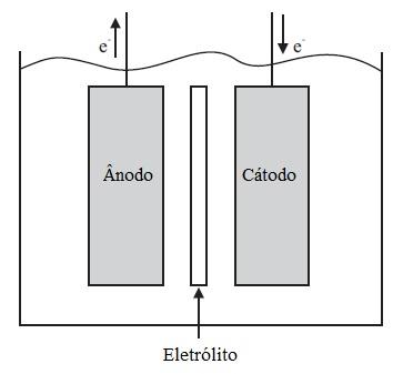 Capítulo 2. Revisão Bibliográca 12 Figura 2.1: Célula eletroquímica, adaptada de [18]. será alimentado.