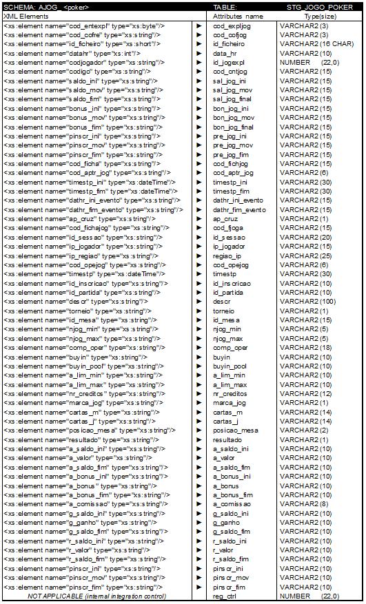 Para além do Resumo Financeiro Diário (XML schema RESF_), as entidades exploradoras têm de reportar diariamente os dados referentes ao XML schema AJOG <poker>, onde registam de forma detalhada toda a