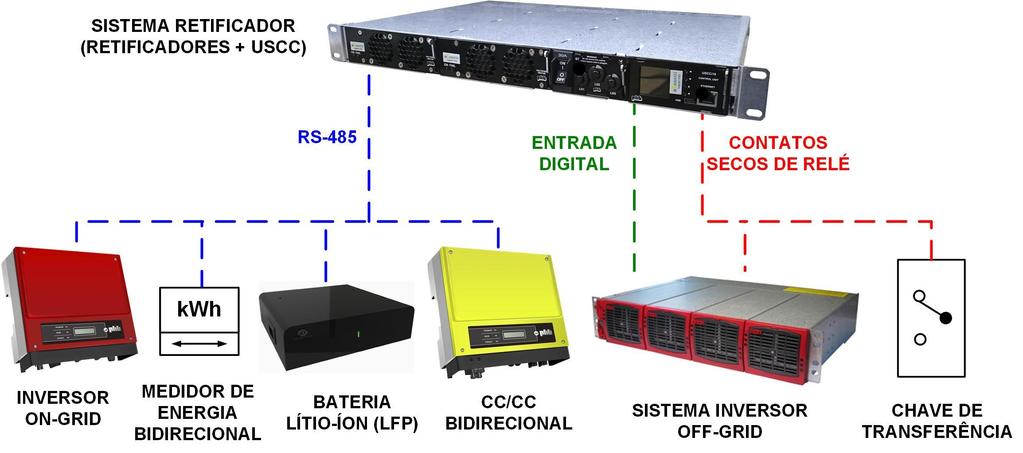 Nossos produtos - Inversor FV Híbrido Modular Bidirecional Interface de comunicação RS485 Controle e monitoramento; Entradas digitais