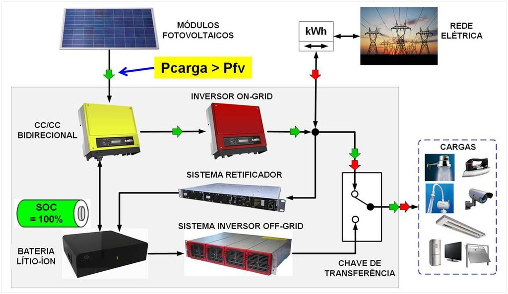 Nossos produtos - Inversor FV Híbrido Modular Bidirecional