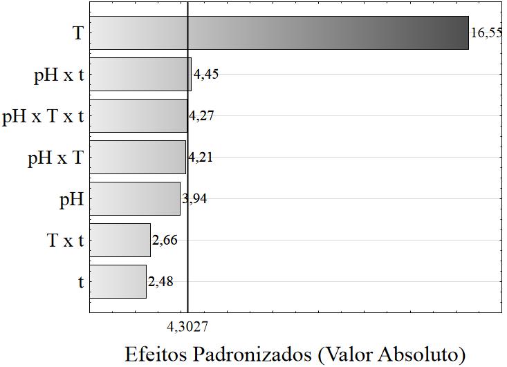 calcinação não apresentarem efeito pertinente, a sua combinação é significativa e seu aumento gera um aumento proporcional na variável resposta.