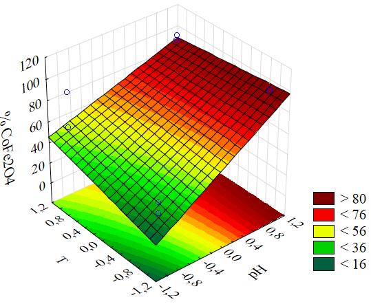 As Equações 1 e 2 apresentam o modelo codificado dos efeitos significativos para essas variáveis. TC 81,60 59,42. x x (1) 2 31,98. x1. 2 O4 67,66 42,75.