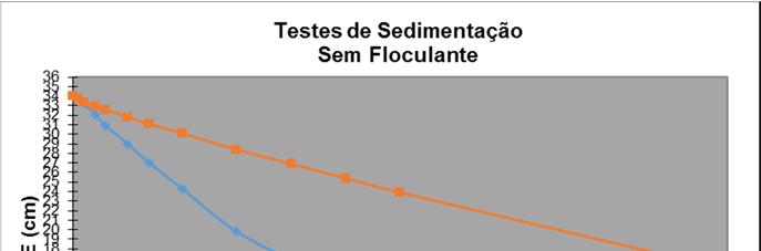 Figura 4 Gráfico de sedimentação para os concentrados piloto e industrial sem adição de floculante. 3.