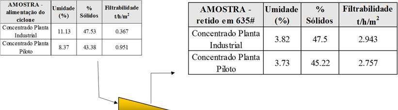 Figura 5 Filtração das amostras retidas e passantes na malha de 20µm (635#) para os concentrados piloto e industrial.