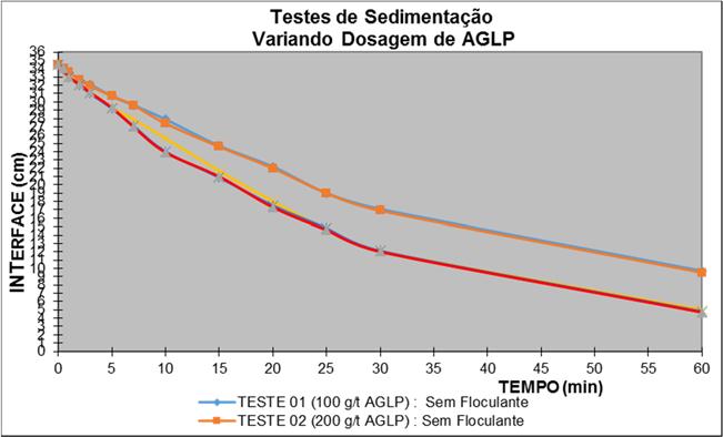 3.5 Ensaios de flotação variando a dosagem de AGLP ISSN 2176-3135 Para avaliar a dosagem ótima do dispersante AGLP ensaios de flotação padrão em bancada foram conduzidos nas seguintes dosagens:
