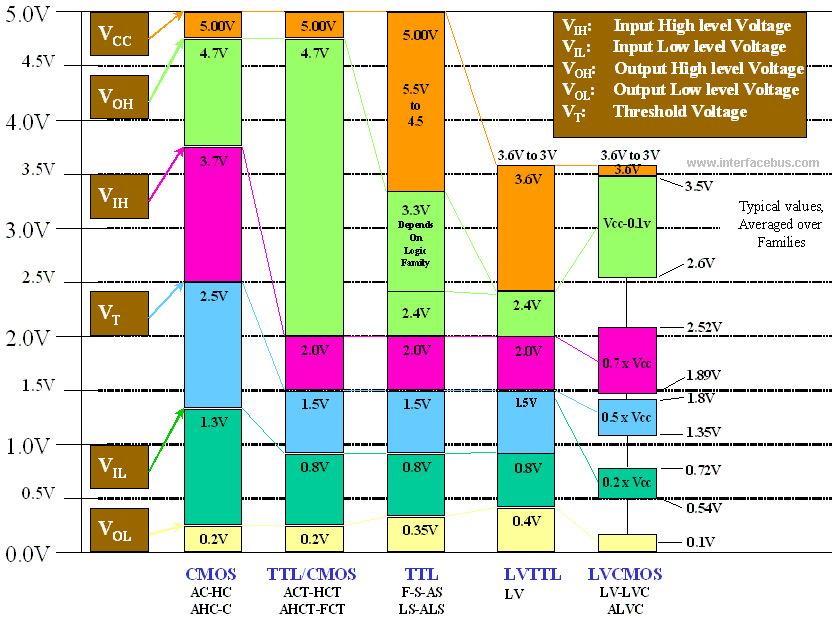 Níveis Elétricos LVTTL e LVCMOS - versões low-voltage