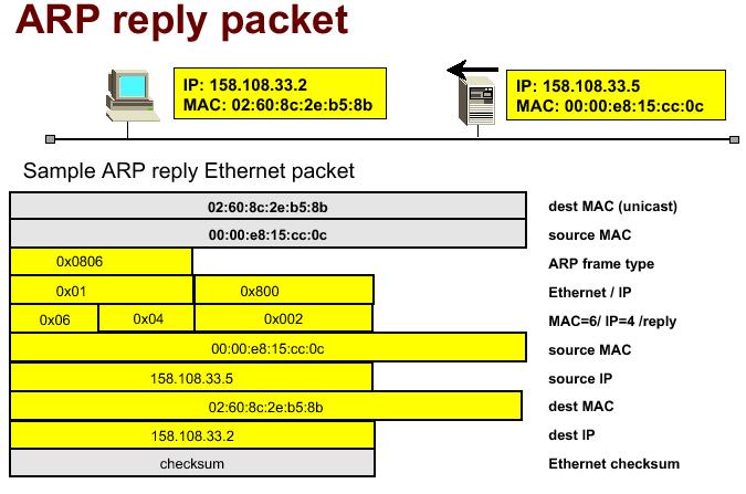 Reply IP