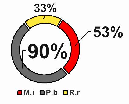 253 indiv/10g raiz µ= 474 indiv/10g raiz µ= 397 indiv/10g raiz µ=1.196 indiv/10g raiz M.i: M.