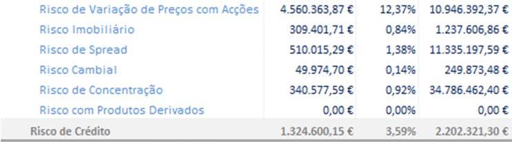 resultará numa perda superior àquele montante. Ou seja, existe 0,5% de probabilidade de que o Fundo de Pensões possa desvalorizar mais do que 15,49% no período de um ano.