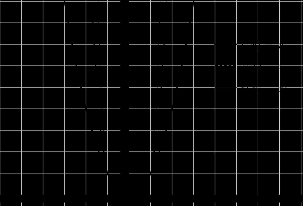 5. Esta função tem imagem Im(f) = [0, 4) [6, + ).