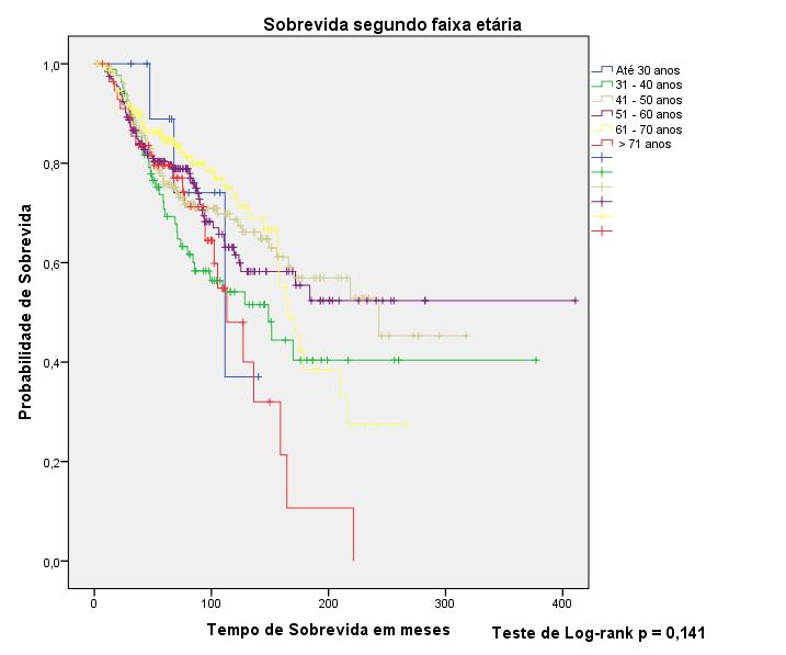 6 Resultados 59 De acordo com a idade no momento do diagnóstico, não foi observado significância entre os estratos apresentados; as curvas se cruzam desde o início e não há diferença significativa