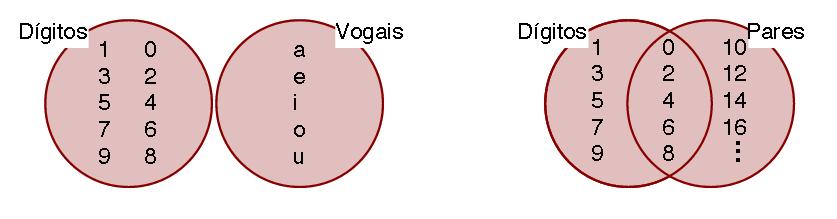 Exemplos Digitos = {0, 1, 2, 3, 4, 5, 6, 7, 8, 9} Vogais = {a, e, i, o, u} Pares = {0, 2, 4, 6, 8, 10, 12, 14,.