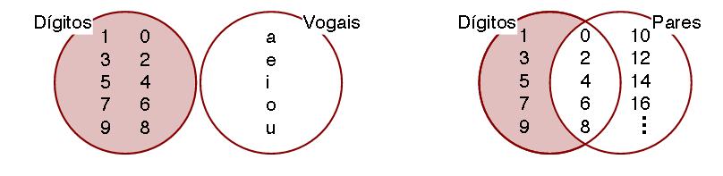 Exemplos Digitos = {0, 1, 2, 3, 4, 5, 6, 7, 8, 9} Vogais = {a, e, i, o, u} Pares = {0, 2, 4, 6, 8, 10, 12,