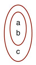 Exemplos {a, b} {a, b, c} A B Para dado