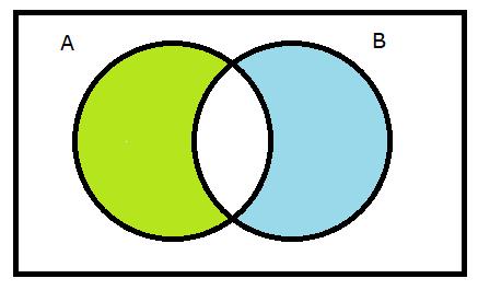 Figura 6: Diferenças entre dois conjuntos no Diagrama de Venn Vejamos algumas linguagens frequentemente usadas para se referir ao conjunto diferença: 15 pessoas gostam de açaí (A), mas não gostam de