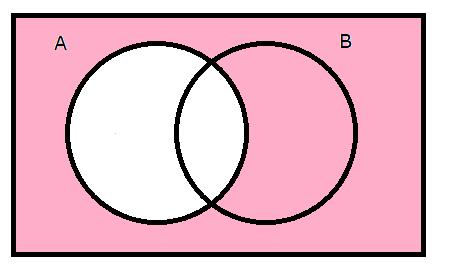 Figura 7: Conjunto Complementar no Diagrama de Venn É interessante destacar que é muito comum nas questões prova, o seguinte enunciado: 10 pessoas não