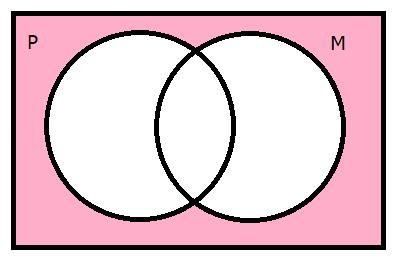 Essa região é representada matematicamente pelo complementar da união que é a intersecção dos complementares: (M D) C = (M C D C ) Figura 8: Complementar da