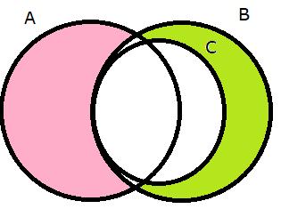 Temos, portanto, a seguinte representação. Representamos duas regiões uma azul e outra verde. Existe uma diferença importante entre essas duas regiões.