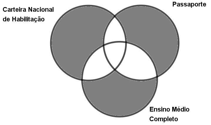 4. (FUNDATEC PC/RS 2018 Escrivão e Inspetor de Polícia) O diagrama abaixo representa no universo dos adolescentes os indivíduos que possuem carteira nacional de habilitação, ensino médio completo e