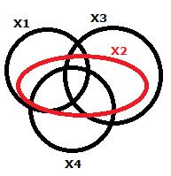 X 1 Y Podemos, ainda, traduzir a frase: Todo X2, se não for X3, ou é X1 ou é X4.