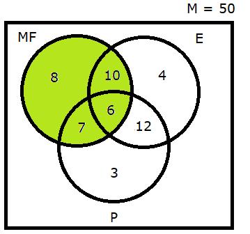 Figura 3: Destacando o conjunto dos alunos que gostam de Matemática Financeira O total de elementos pertencentes ao conjunto MF é, portanto: #MF = 8 + 10 + 6 + 7 = 31 É importante relembrar que as