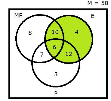 Figura 4: Elementos pertencentes aos conjuntos que gostam de Estatística (E) e gostam de Português (P) dentro do Universo M Caso os conjuntos sejam dados em porcentagem, o conjunto universo