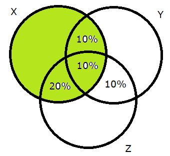 Sabemos que 50% dos empregados assinam a revista X. No diagrama, já estão representados 40%. Pintaremos o conjunto X para facilitar a visualização.