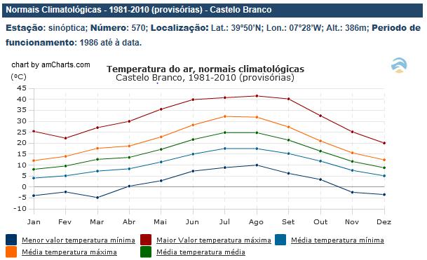2. Temperatura Relativamente a este parâmetro climático os dados apresentados dizem respeito ao período 1981 2010, sendo que estes dados provisórios e relativos ao Distrito de Castelo Branco, è de