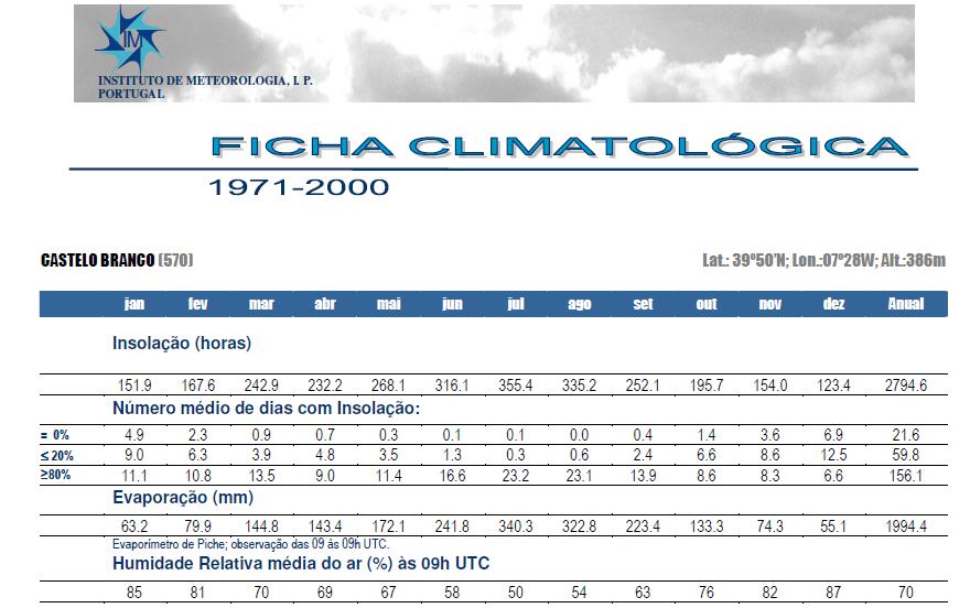 Fig. 12 Valores de humidade relativa às 09h00 na estação meteorológica de Castelo Branco período de 1971 a 2000 Fonte IPMA IP Da análise das figuras acima referidas para os períodos das 09h00 e