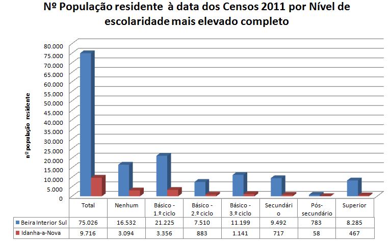 Fig. 23 Nº População residente censo 2011 por nível de escolaridade mais completo na Beira