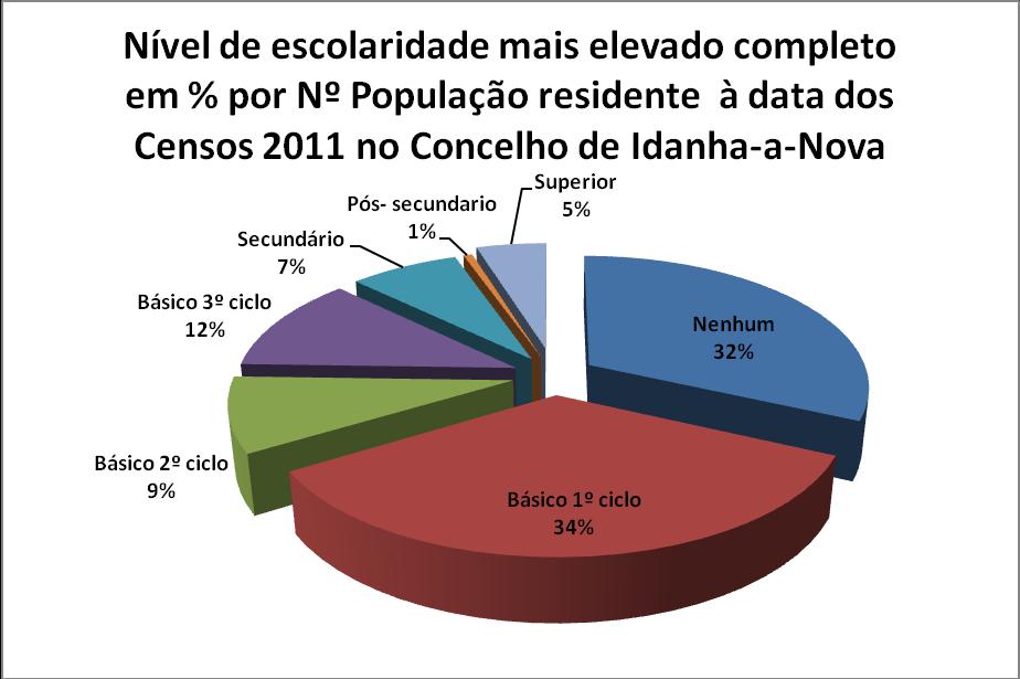 24 Nível de escolaridade mais completo em % por Nº População residente censo 2011 no concelho
