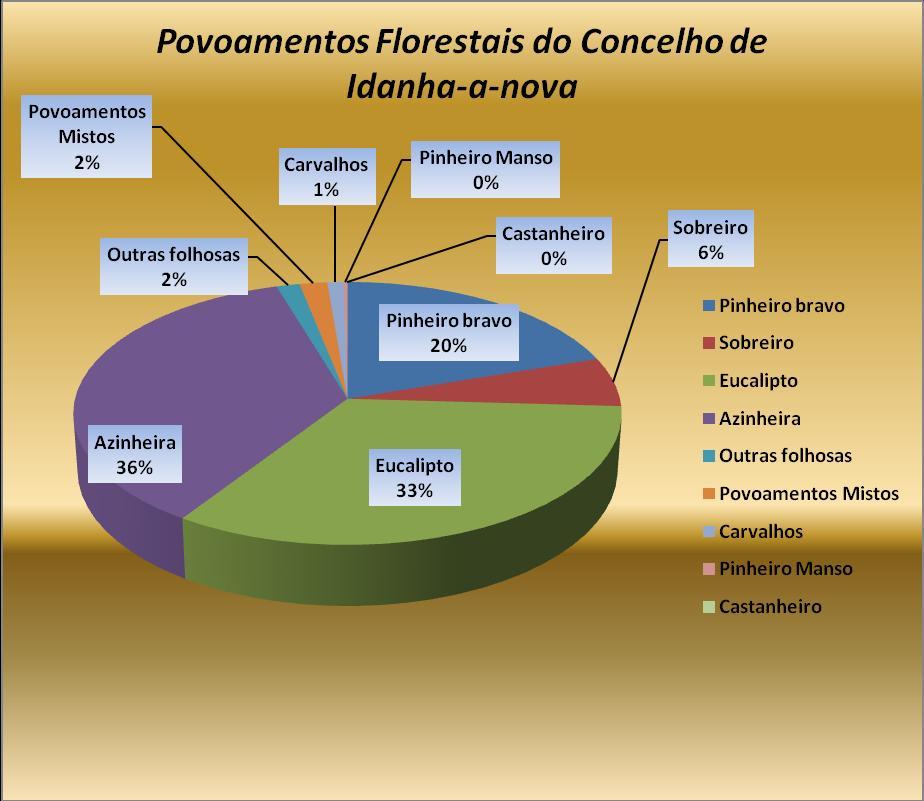 De referir que no gráfico abaixo apenas foram contabilizados os povoamentos florestais tendo sido excluídos os cortes rasos, novas plantações e outros, embora estes sejam apresentados nas tabelas