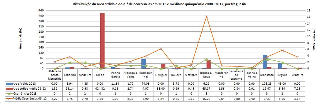 Fig. 36 Gráfico de áreas ardidas valores anuais de 2013 e valores médios de 08 a 12 por freguesia no concelho de Idanha-a-Nova Fonte: GTF 2014 Após a análise do gráfico anterior, poderemos referir,