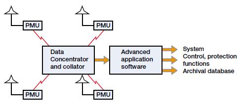 Análise Comparativa do Desempenho de Algoritmos de Estimação de Estado considerando PMU(s) No tratamento dos dados, é utilizado o método da Transformada Discreta de Fourier (DFT).