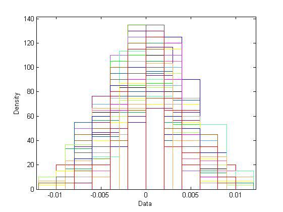 Testes e Resultados Computacionais Figura 5.3 Distribuição dos erros das medidas de potência injectada. Figura 5.4 Distribuição dos erros das medidas de tensão medidas pelo SCADA.