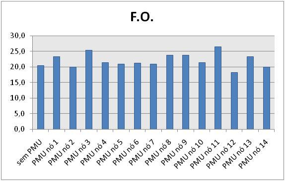 Testes e Resultados Computacionais Tabela 5.13 Função objectivo, número de iterações e tempo de processamento da estimação de estado na rede de 14 barramentos com a CF2. F.O.