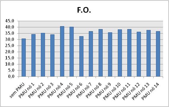 Nº iter tempo PMU nó 1 34,4 4 0,156 PMU nó 2 35,1 4 0,155 PMU nó 3 34,0 4 0,152 PMU nó 4 40,7 4 0,161 PMU nó 5 40,3 3,8 0,142 PMU nó 6 32,7 4 0,146 PMU nó 7 36,7 4 0,148 PMU nó 8 38,3 4 0,148 PMU nó